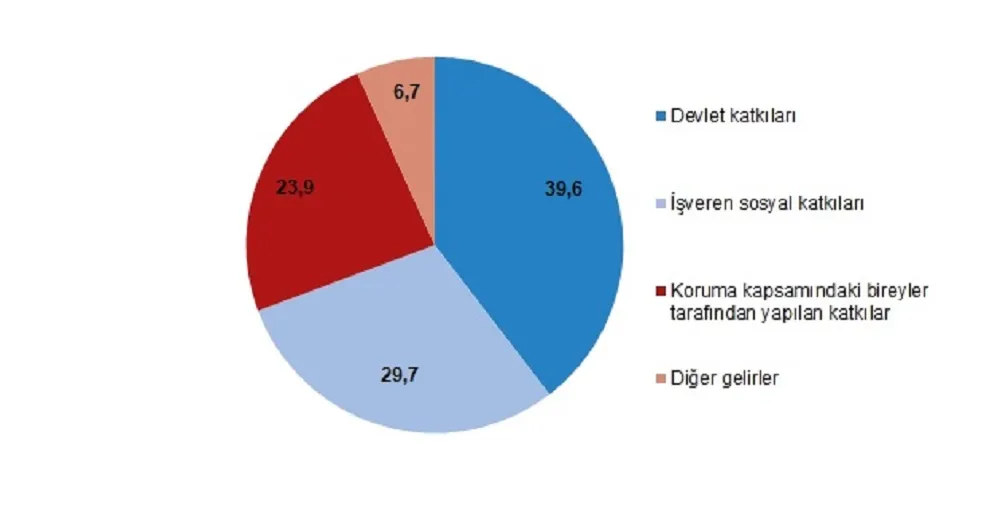 SOSYAL KORUMAYA 2 TRİLYON 693 MİLYAR 497 MİLYON TL HARCANDI