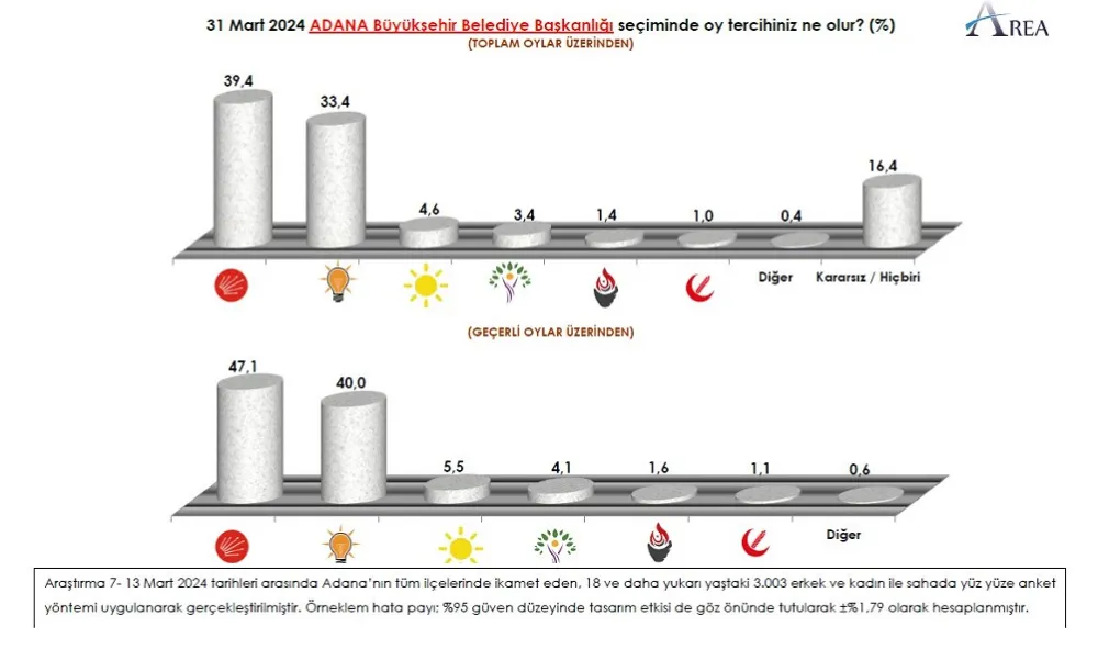 ADANA BÜYÜKŞEHİR İÇİN SON ANKET