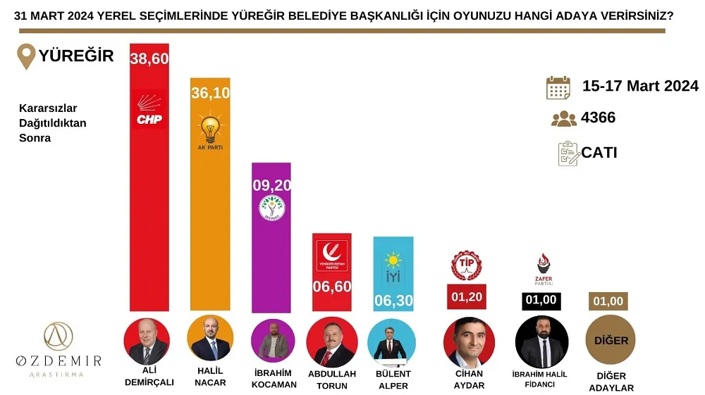 YÜREĞİR’DE CHP DEMİRÇALI İLE ÖNDE