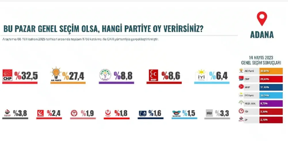 ORC ANKETİNE GÖRE ADANA’DA CHP, AK PARTİ’DEN 5,1 PUAN ÖNDE