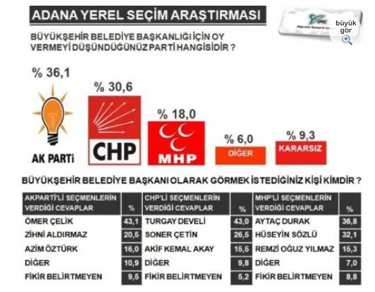 3 Parti Seçmeninin Büyükşehir Aday Tercihi