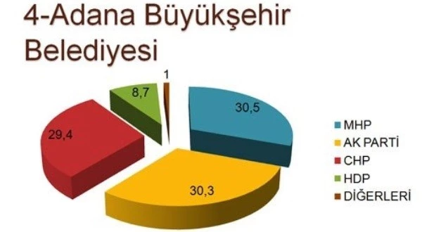 Adana’da 3 Parti Çekişiyor