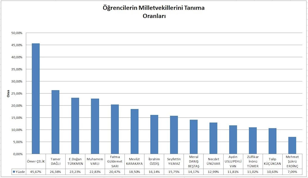 GENÇLER SEÇİLMİŞLERİ NE KADAR TANIYOR?