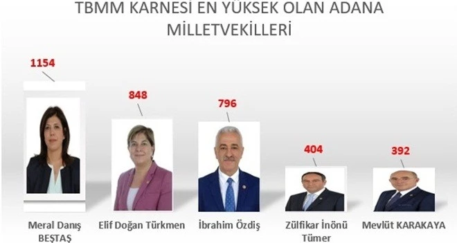 14 ADANA MİLLETVEKİLİNİN TBMM KARNESİ