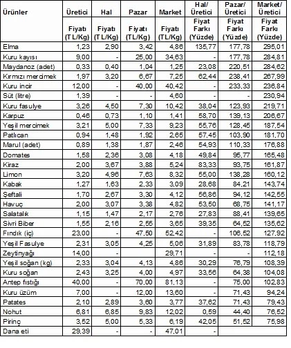 MARKETTE 25, ÜRETİCİDE 11 ÜRÜNDE FİYAT ARTIŞI VAR