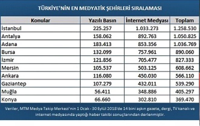 ADANA TÜRKİYE’NİN EN MEDYATİK 3.ŞEHRİ