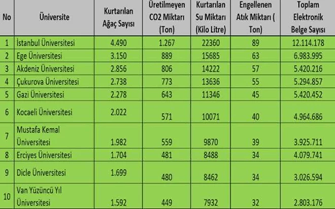 TÜRKİYE’NİN EN ÇEVRECİ ÜNİVERSİTELERİ