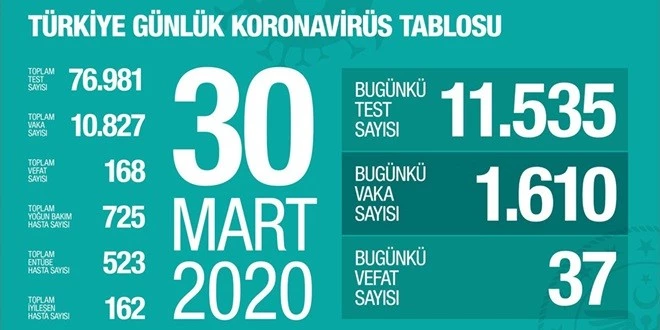 SAĞLIK BAKANI KOCA ÖLENLERİN SAYISINI 168 OLARAK AÇIKLADI