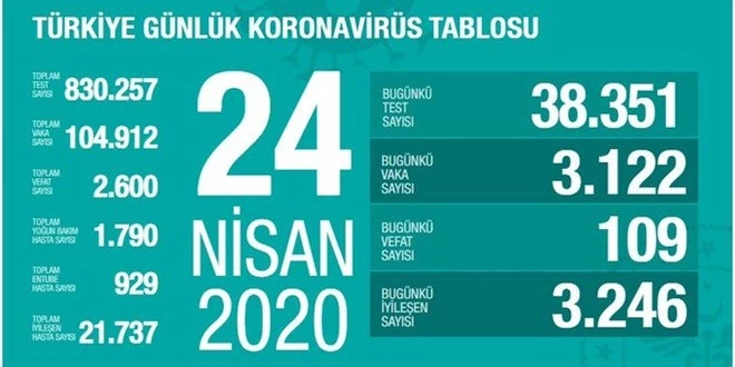 KORONAVİRÜS YENİ VAKA: 3122, İYİLEŞEN VAKA: 3246