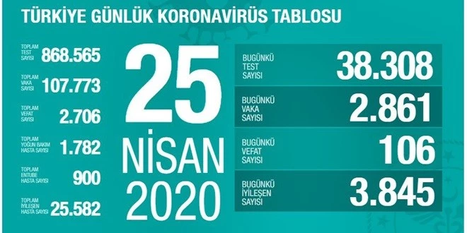 KORONAVİRÜS’TEN YAŞAMINI YİTİRENLERİN SAYISI 2 BİN 706 OLDU