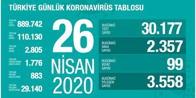 KORONAVİRÜSTEN BUGÜN VEFAT SAYISI 100’ÜN ALTINA DÜŞTÜ