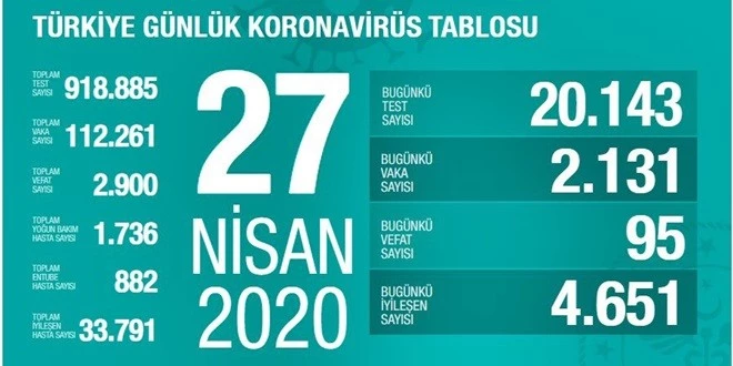 ÖLÜ SAYISI 2 BİN 900’E YÜKSELDİ