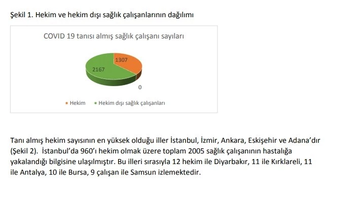 TTB’NİN SAĞLIK ÇALIŞANLARINDA COVID-19 TANISI RAPORU