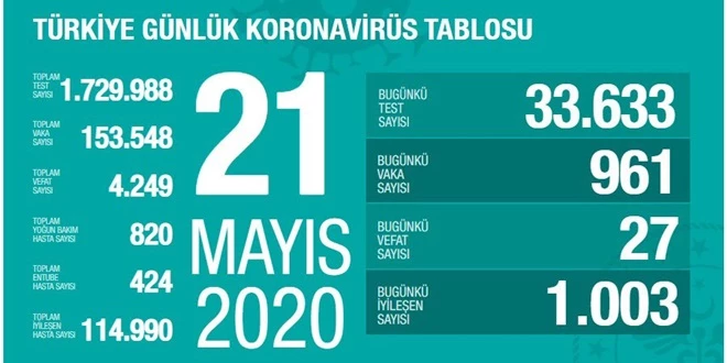 KORONAVİRÜS’TEN ÖLÜM 27’YE DÜŞTÜ