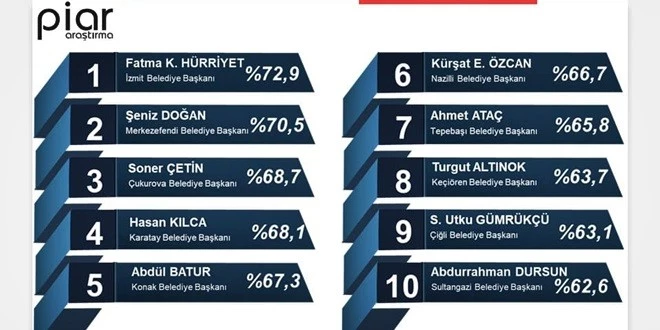 SONER ÇETİN’E HALK DSTEĞİ YÜZDE 68,7