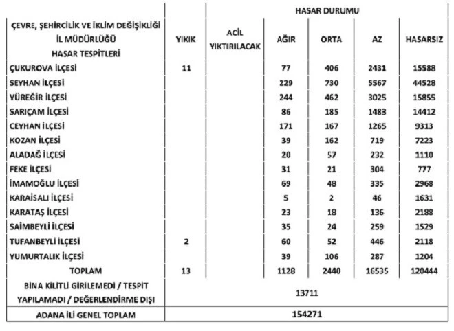 ADANA’DA 1128 BİNADA AĞIR,  2440 BİNADA ORTA HASAR VAR