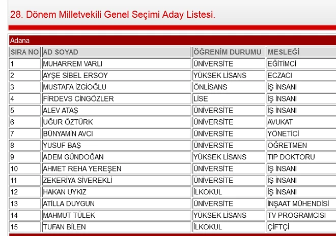 MHP’DE İLK 2 SIRA DEĞİŞMEDİ