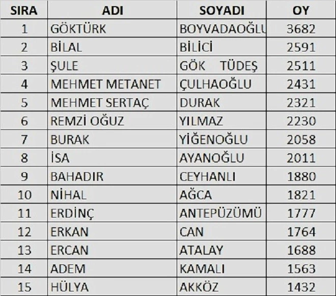 İYİ PARTİ’DE BOYVADAOĞLU BİRİNCİ