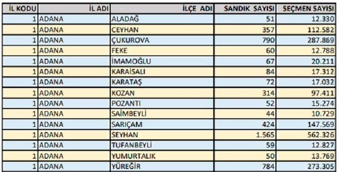 ADANA’DA 1 MİLYON 613 BİN 334 SEÇMEN  SANDIĞA GİDİYOR