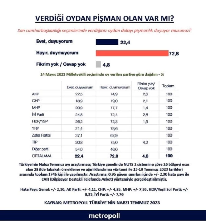 YÜZDE 72 VERDİĞİ OYDAN PİŞMAN DEĞİL